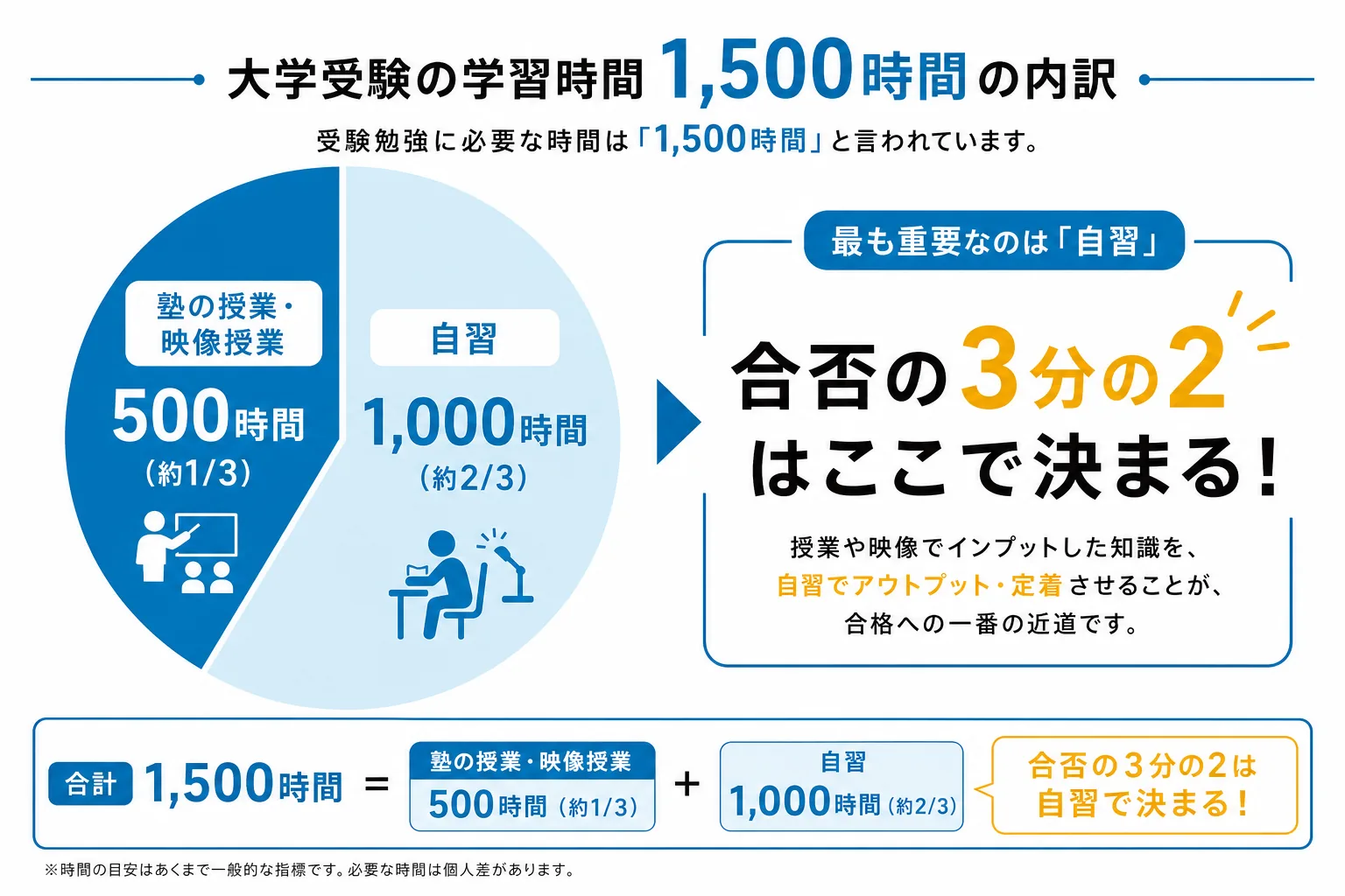 関関同立合格に必要な学習時間1,500時間の内訳を示す図解