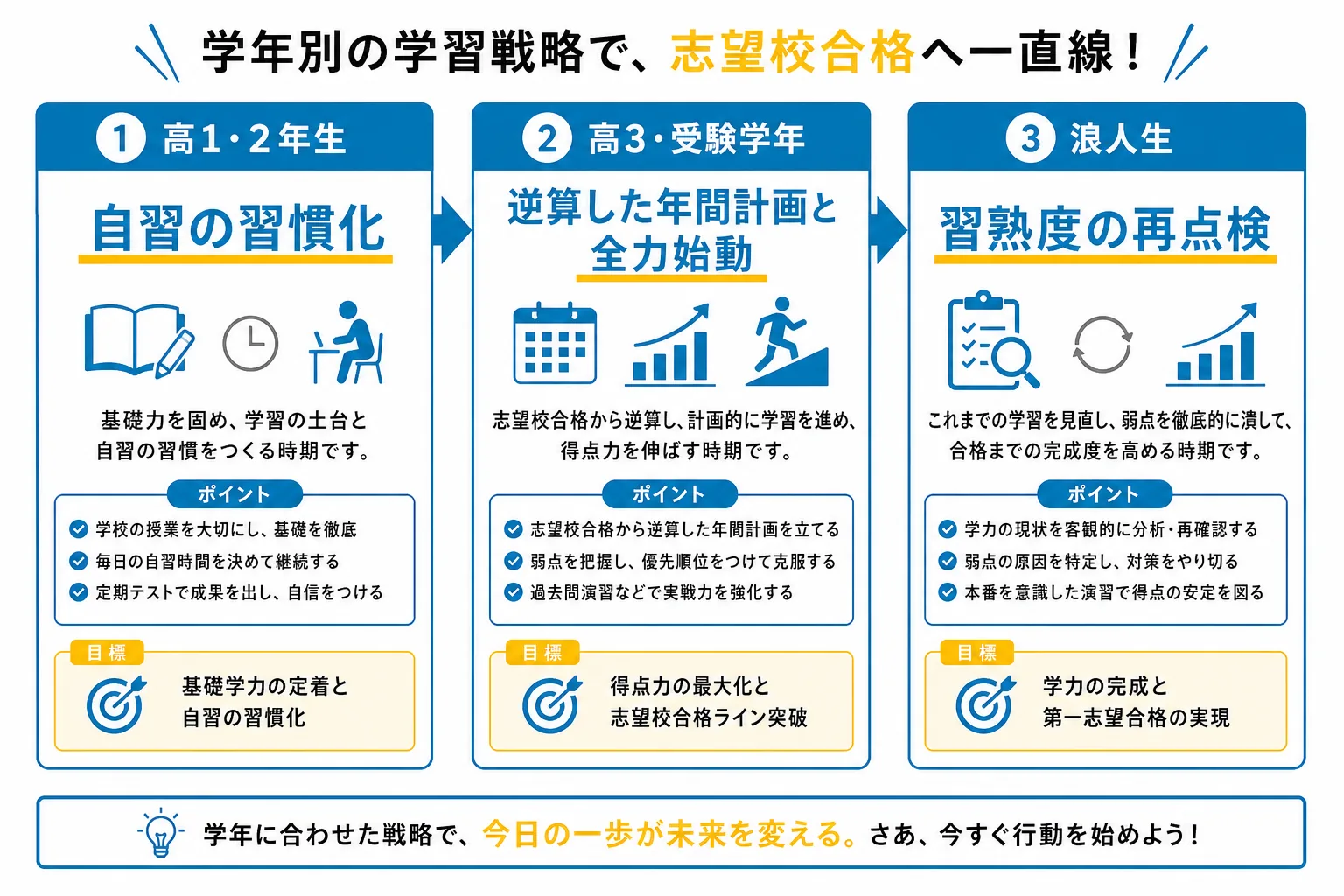 高1・2年生、高3・受験学年、浪人生それぞれのスタート基準を示す図解