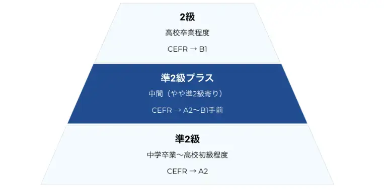 英検準2級プラス とは