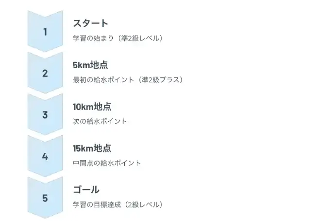 英検準2級プラス やる気