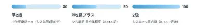 英検準2級プラス 難易度