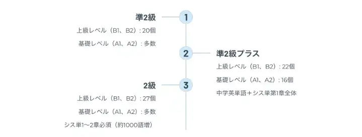 英検準2級プラス 語彙