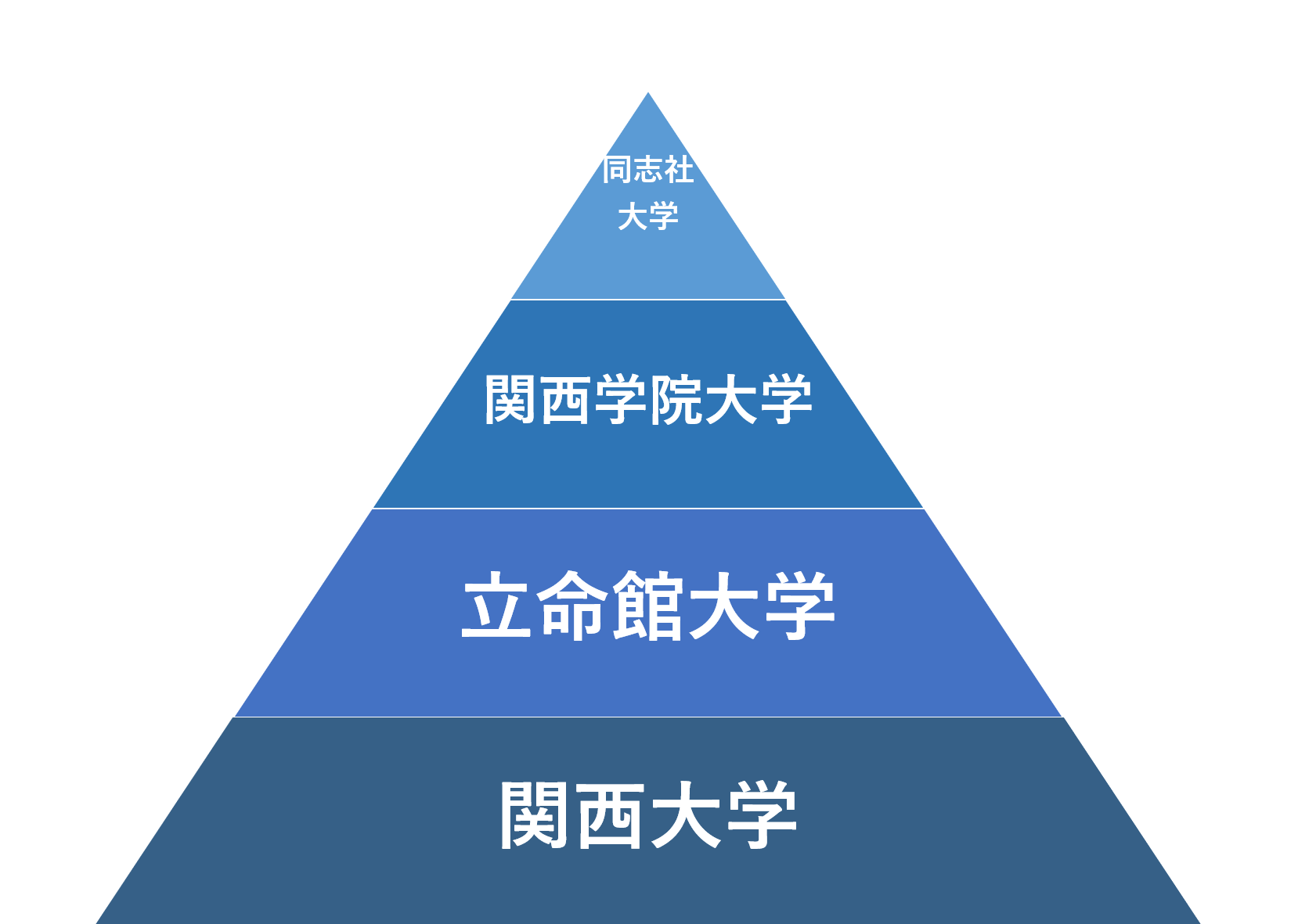 関関同立の偏差値序列を学部別に紹介！受験・就職に有利なのはどこ？ ｜ 難関私大専門塾マナビズム