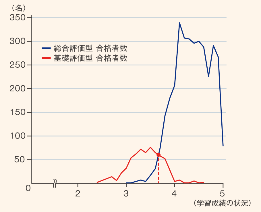 公募入試】総合評価型or基礎評価型どっちが有利？【京都産業大学