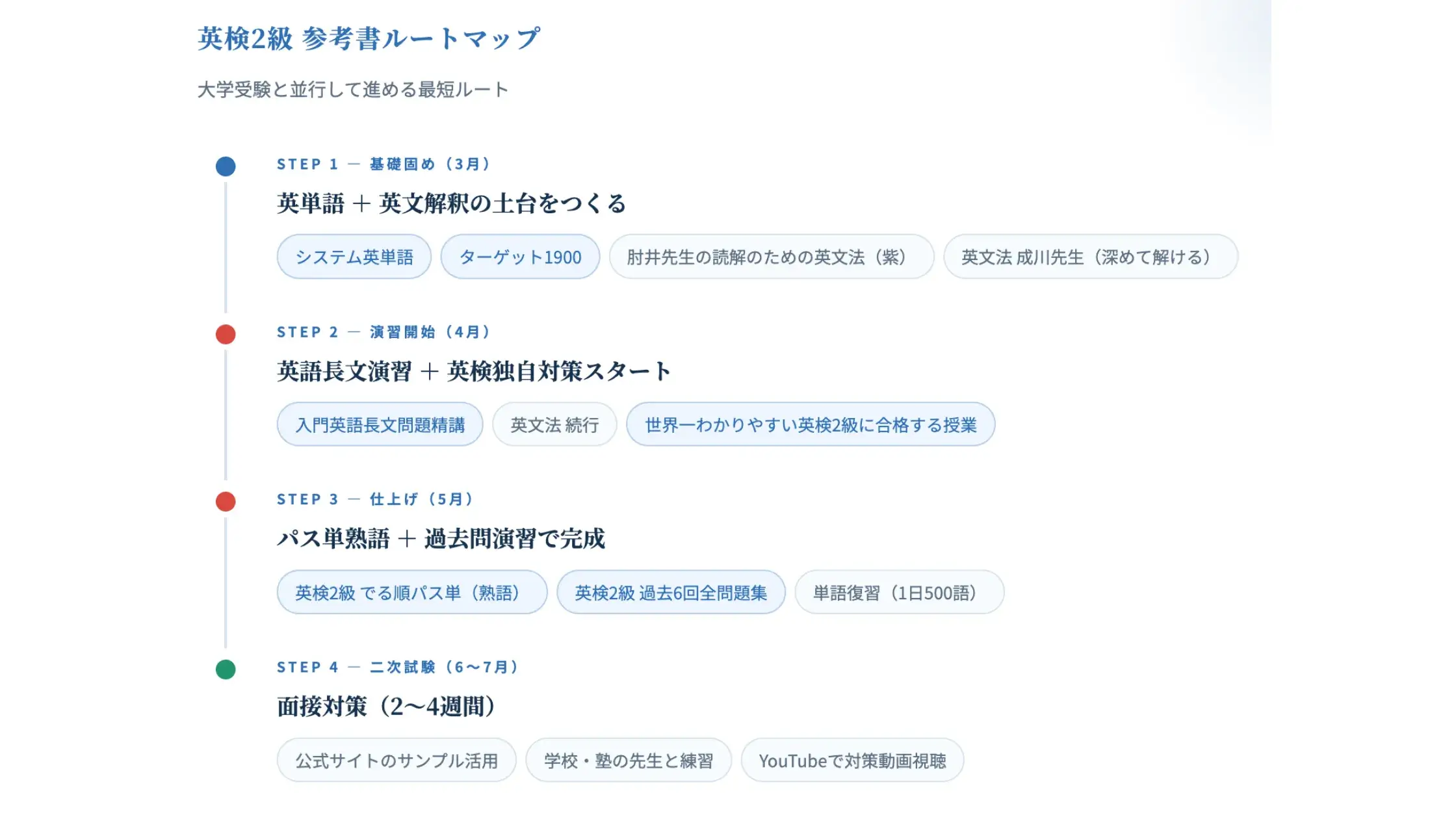 【全体像】英検2級の参考書ルート