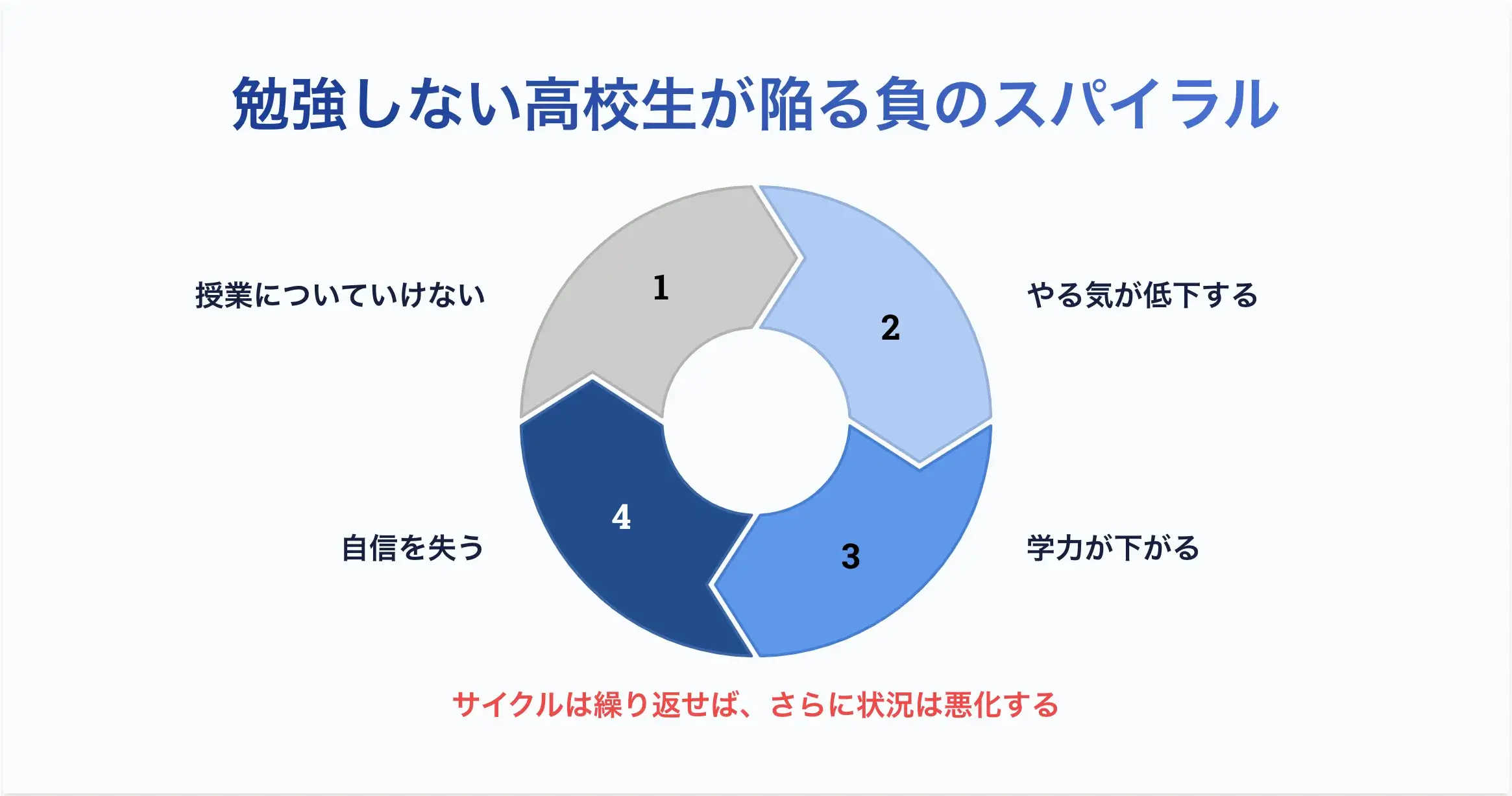 勉強しない高校生が陥る負のスパイラル
